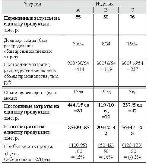 калькуляции пример по составлению товара