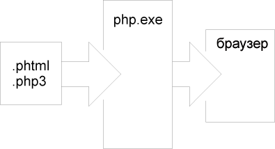 Принцип работы PHP препроцессора