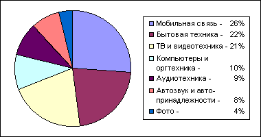 Диаграмма 1