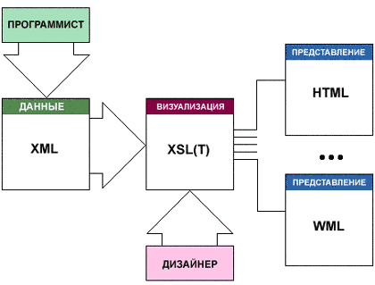 Схема разработки XML-приложения