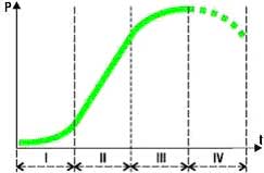 Кривая развития системы