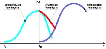 Формирование суммарной лояльности