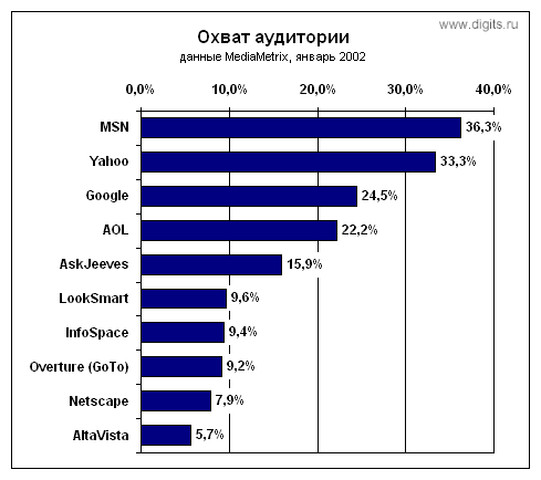 Охват аудитории зарубежными поисковиками по данным MediaMetrix на январь 2002