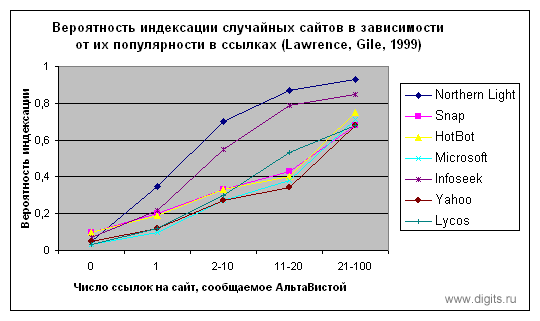 Вероятность индексации случайного сайта в зависимости от числа ссылок на него