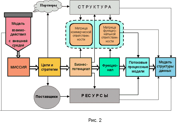 Трафарет бизнес-моделирования