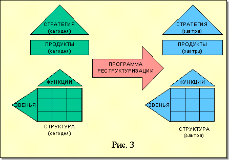 Реструктуризация компании