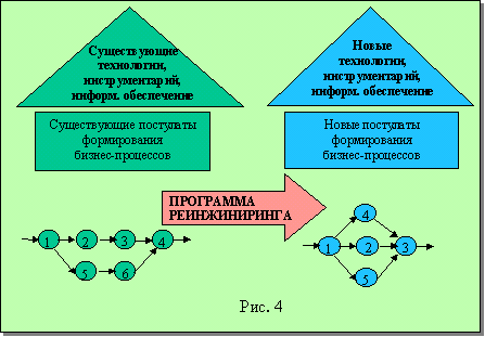 Реинжиниринг бизнес процессов